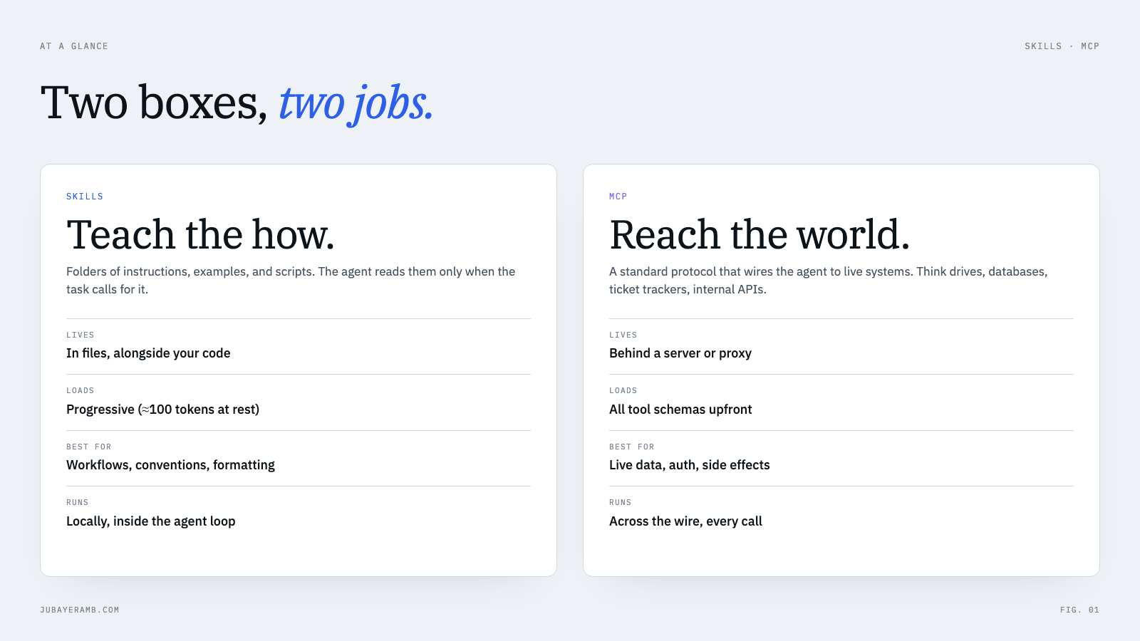 Skills vs MCP at a glance. Two cards side by side. Skills: teach the how, lives in files, loads progressively, runs locally. MCP: reach the world, lives behind a server, loads all tool schemas upfront, runs across the wire.
