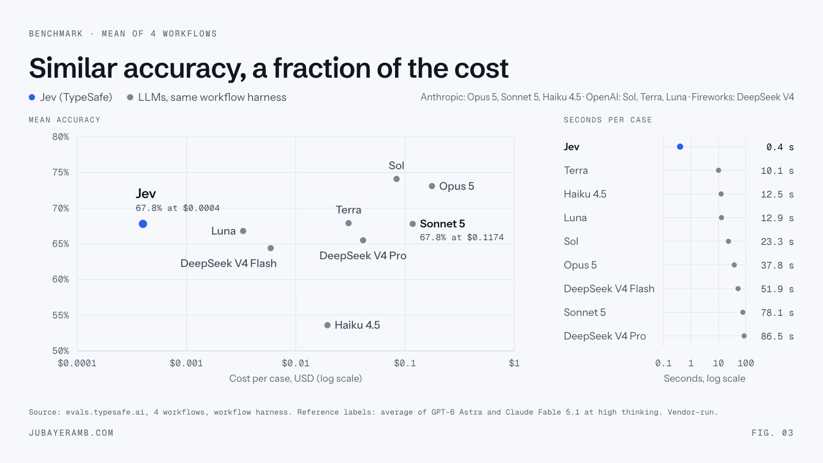 Scatter chart of mean accuracy against cost per case on a log scale. Jev sits far to the left at 67.8% and $0.0004. Sonnet 5 matches its 67.8% at $0.1174. Sol at 74.1% and Opus 5 at 73.1% are the most accurate, at $0.0836 and $0.1761.