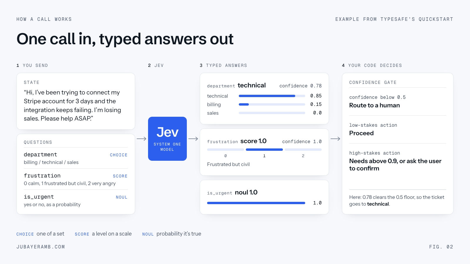 One Jev call, left to right. A support ticket and three typed questions go into Jev. Out come typed answers with probabilities: technical at 0.85, frustration level 1, urgent at 1.0. Your code then gates on confidence: act, confirm, or route to a person.