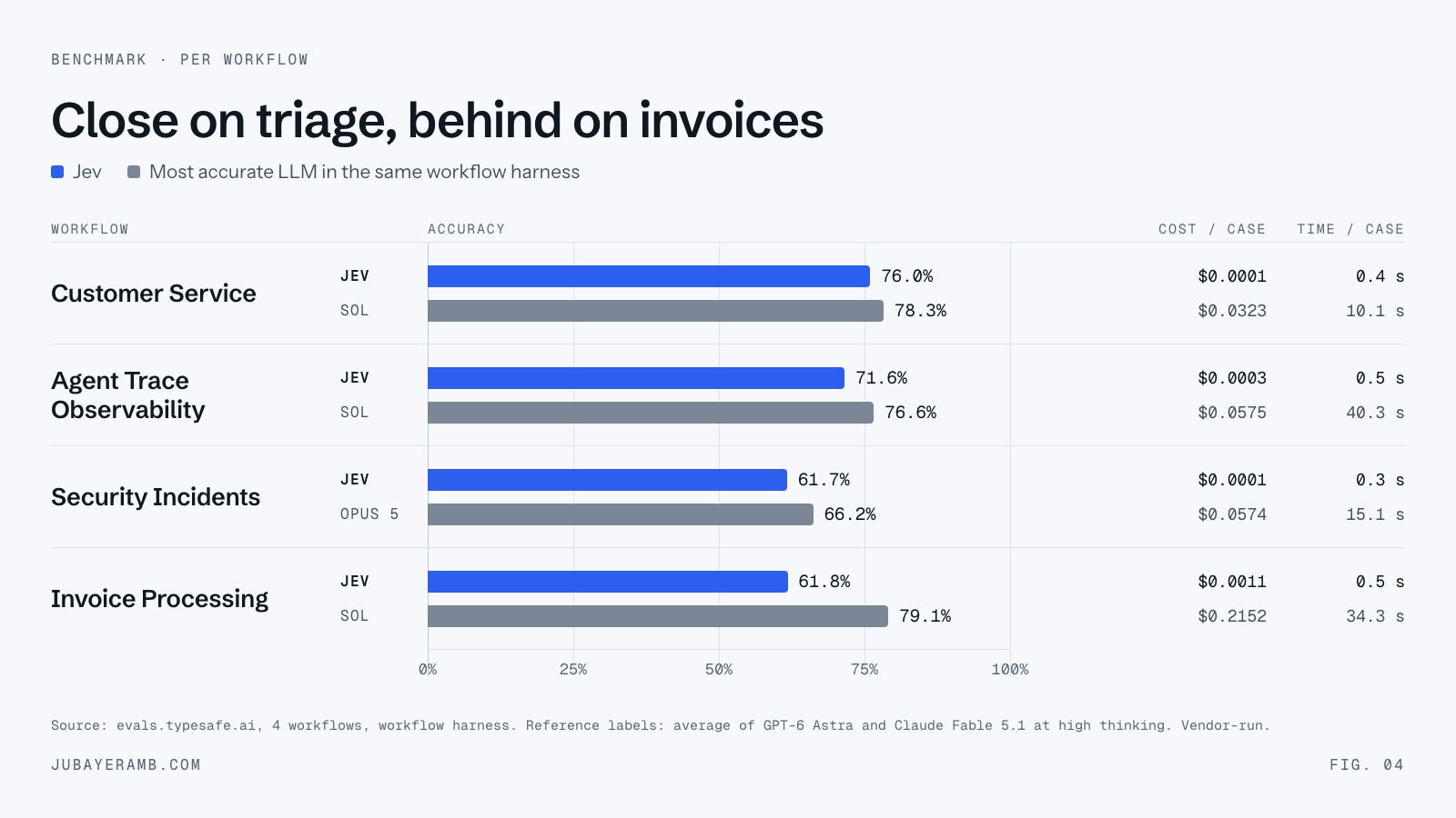 Paired bars for each workflow comparing Jev with the best LLM. Customer service: Jev 76.0%, Sol 78.3%. Agent trace observability: Jev 71.6%, Sol 76.6%. Security incidents: Jev 61.7%, Opus 5 66.2%. Invoice processing: Jev 61.8%, Sol 79.1%.